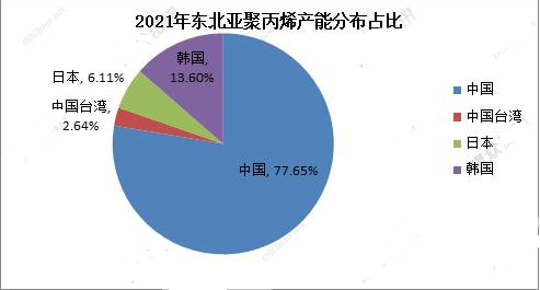 2022年中國PP行業(yè)全球競爭力分析及展望